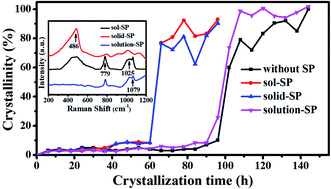 Graphical abstract: A nanoprecursor method for successfully synthesizing clinoptilolite with high-crystallinity and resultant effects on CO2/CH4 selective adsorption