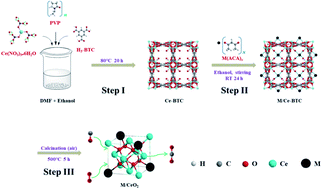 Graphical abstract: Metal oxide/CeO2 nanocomposites derived from Ce-benzene tricarboxylate (Ce-BTC) adsorbing with metal acetylacetonate complexes for catalytic oxidation of carbon monoxide