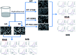 Graphical abstract: Facile synthetic routes for photocatalytic Pb3(BTC)2·H2O coordination polymers