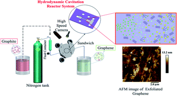 Graphical abstract: An ecologically friendly process for graphene exfoliation based on the “hydrodynamic cavitation on a chip” concept