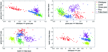 Graphical abstract: Projection to latent correlative structures, a dimension reduction strategy for spectral-based classification