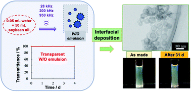 Graphical abstract: Unimodal sized silica nanocapsules produced through water-in-oil emulsions prepared by sequential irradiation of kilo- and submega-hertz ultrasounds