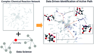 Graphical abstract: Mining hydroformylation in complex reaction network via graph theory