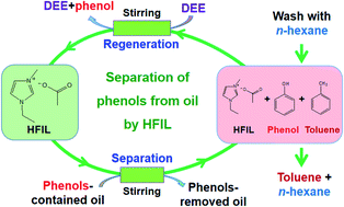 Graphical abstract: Halogen-free ionic liquids as high performance extractants for phenols separation