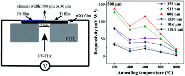 Graphical abstract: Ultra-wideband self-powered photodetector based on suspended reduced graphene oxide with asymmetric metal contacts