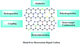 Graphical abstract: Recent advances in metal-free heteroatom-doped carbon heterogonous catalysts