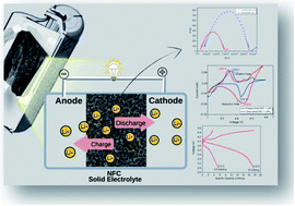Graphical abstract: Preparation and characterization of nanofibrous cellulose as solid polymer electrolyte for lithium-ion battery applications