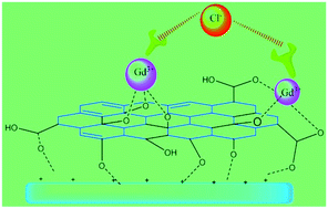 Graphical abstract: Experimental and DFT studies of gadolinium decorated graphene oxide materials for their redox properties and as a corrosion inhibition barrier layer on Mg AZ13 alloy in a 3.5% NaCl environment