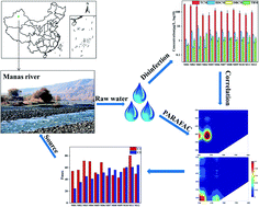 Graphical abstract: Source identification and characteristics of dissolved organic matter and disinfection by-product formation potential using EEM-PARAFAC in the Manas River, China