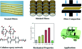 Graphical abstract: Improved mechanical performances of unidirectional jute fibre composites developed with new fibre architectures