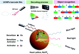 Graphical abstract: Multispectral upconversion nanoparticles for near infrared encoding of wearable devices
