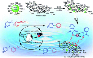 Graphical abstract: Magnetization of graphene oxide nanosheets using nickel magnetic nanoparticles as a novel support for the fabrication of copper as a practical, selective, and reusable nanocatalyst in C–C and C–O coupling reactions