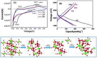 Graphical abstract: The study of zirconium vanadate as a cathode material for lithium ion batteries