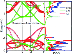 Graphical abstract: Tunable electronic and optical properties of a BAs/As heterostructure by vertical strain and external electric field