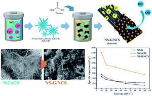 Graphical abstract: In situ hydrothermal synthesis of nickel cobalt sulfide nanoparticles embedded on nitrogen and sulfur dual doped graphene for a high performance supercapacitor electrode