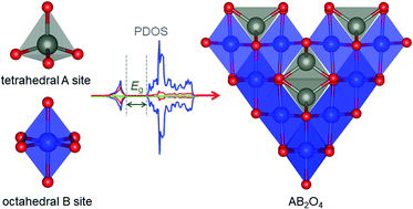 Graphical abstract: A GGA + U investigation into the effects of cations on the electromagnetic properties of transition metal spinels