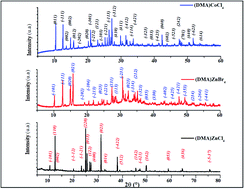 Graphical abstract: Optical studies and dielectric response of [DMA]2MCl4 (M = Zn and Co) and [DMA]2ZnBr4