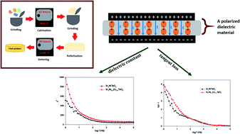 Graphical abstract: Structural, optical and dielectric properties of tellurium-based double perovskite Sr2Ni1−xZnxTeO6