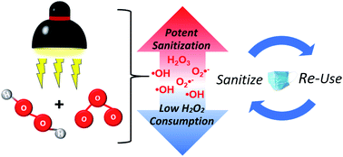 Graphical abstract: Increased sanitization potency of hydrogen peroxide with synergistic O3 and intense pulsed light for non-woven polypropylene