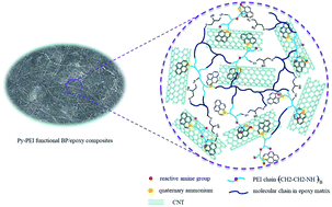 Graphical abstract: Enhancing the reinforcing efficiency in CNT nanocomposites via the development of pyrene-based active dispersants