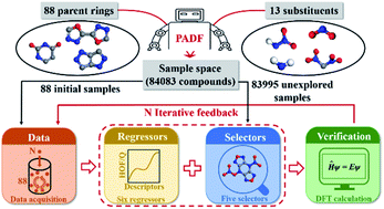 Graphical abstract: A property-oriented adaptive design framework for rapid discovery of energetic molecules based on small-scale labeled datasets