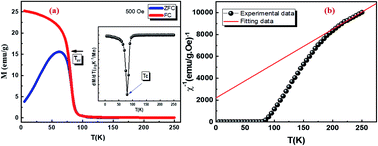 Graphical abstract: Study of physical properties of a ferrimagnetic spinel Cu1.5Mn1.5O4: spin dynamics, magnetocaloric effect and critical behavior