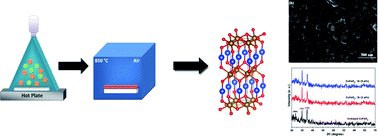 Graphical abstract: Revealing the impact of strontium doping on the optical, electronic and electrical properties of nanostructured 2H-CuFeO2 delafossite thin films