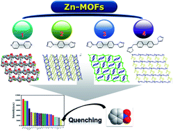 Graphical abstract: Highly sensitive detection of nitrobenzene by a series of fluorescent 2D zinc(ii) metal–organic frameworks with a flexible triangular ligand