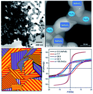 Graphical abstract: Chemical synthesis of Nd2Fe14B/Fe–Co nanocomposite with high magnetic energy product