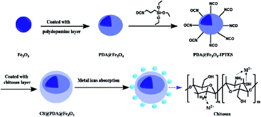 Graphical abstract: Preparation, characterization and application of CS@PDA@Fe3O4 nanocomposite as a new magnetic nano-adsorber for the removal of metals and dyes in wastewater