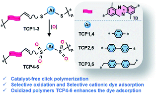 Graphical abstract: Selective removal of toxic organic dyes using Trӧger base-containing sulfone copolymers made from a metal-free thiol-yne click reaction followed by oxidation
