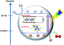 Graphical abstract: The mechanism of enhanced photocatalytic activity for water-splitting of ReS2 by strain and electric field engineering