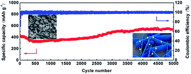 Graphical abstract: Rational synthesis of a hierarchical Mo2C/C nanosheet composite with enhanced lithium storage properties