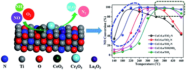Graphical abstract: Improvement of low-temperature NH3-SCR catalytic performance over nitrogen-doped MOx–Cr2O3–La2O3/TiO2–N (M = Cu, Fe, Ce) catalysts