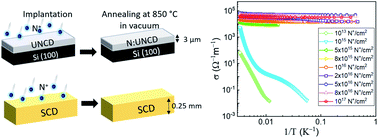 Graphical abstract: N+-ion implantation induced enhanced conductivity in polycrystalline and single crystal diamond