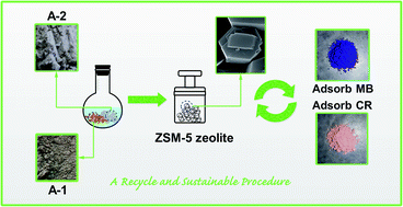 Graphical abstract: Synthesis of ZSM-5 zeolites from biomass power plant ash for removal of ionic dyes from aqueous solution: equilibrium isotherm, kinetic and thermodynamic analysis