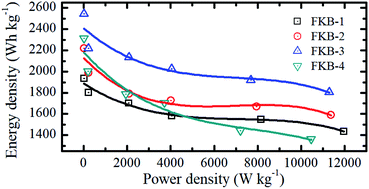 Graphical abstract: The electrochemical performance of fluorinated ketjenblack as a cathode for lithium/fluorinated carbon batteries