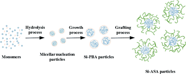 Graphical abstract: Preparation of core/shell organic–inorganic hybrid polymer nanoparticles and their application to toughening poly(methyl methacrylate)
