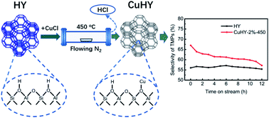 Graphical abstract: Preparation of CuHY catalyst via solid-state ion exchange method and its catalytic performance in isobutane/2-butene alkylation