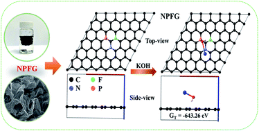 Graphical abstract: Pentafluoropyridine functionalized novel heteroatom-doped with hierarchical porous 3D cross-linked graphene for supercapacitor applications