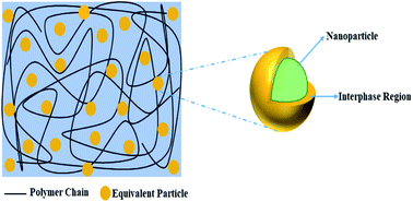 Graphical abstract: Estimating the dielectric constant of BaTiO3–polymer nanocomposites by a developed Paletto model