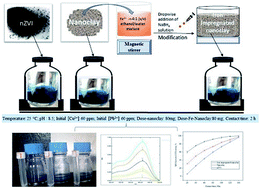 Graphical abstract: Removal of methylene blue dye using nano zerovalent iron, nanoclay and iron impregnated nanoclay – a comparative study