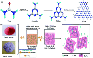 Graphical abstract: Novel prism shaped C3N4-doped Fe@Co3O4 nanocomposites and their dye degradation and bactericidal potential with molecular docking study