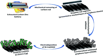 Graphical abstract: In situ generation of exfoliated graphene layers on recycled graphite rods for enhanced capacitive performance of Ni–Co binary hydroxide