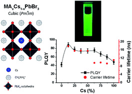 Graphical abstract: Composition-tuned MAPbBr3 nanoparticles with addition of Cs+ cations for improved photoluminescence