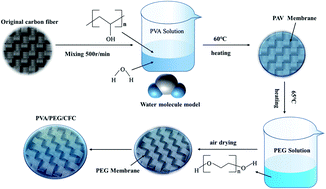 Graphical abstract: Preparation of ultra-high mechanical strength wear-resistant carbon fiber textiles with a PVA/PEG coating