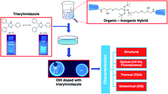 Graphical abstract: Organic–inorganic hybrid sol–gel materials doped with a fluorescent triarylimidazole derivative