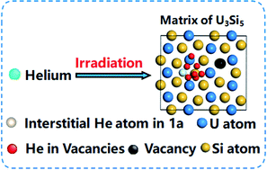 Graphical abstract: Helium-induced damage in U3Si5 by first-principles studies