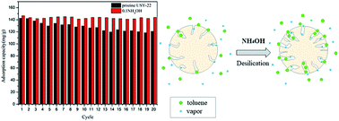 Graphical abstract: Enhanced toluene adsorption/desorption dynamic performances over modified USY zeolites after an aqueous ammonia treatment