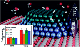 Graphical abstract: Promoted activity of annealed Rh nanoclusters on thin films of Al2O3/NiAl(100) in the dehydrogenation of Methanol-d4